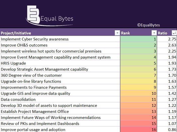Project Prioritiser Project Ranking